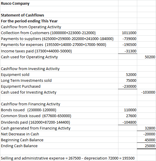 Rusco Company Statement of Cashflows For the period ending This Year Cashflow from Operating Activity Collection from Custome