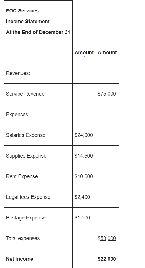 FOC Services Income Statement At the End of December 31 Amount Amount Revenues: Service Revenue $75,000 Expenses: Salaries Ex