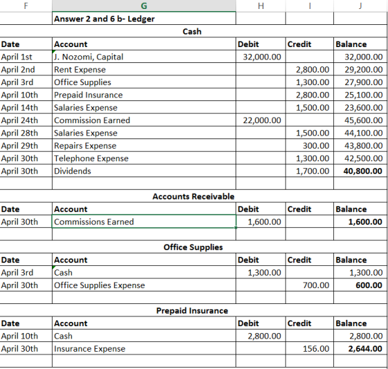 F Н. J G Answer 2 and 6 b- Ledger Cash Debit 32,000.00 Date April 1st April 2nd April 3rd April 10th April 14th April 24th Ap