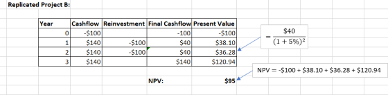 Replicated Project B: Year -100 Cashflow Reinvestment Final Cashflow Present Value -$100 -$100 $140 -$100 $40 $38.10 $140 -$1