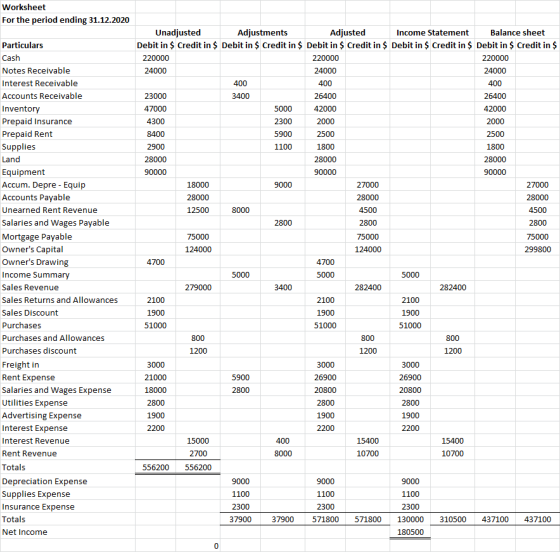 Worksheet For the period ending 31.12.2020 Unadjusted Debit in $ Credit in $ Debit in $ Credit in $ Debit in $ Credit in $ De