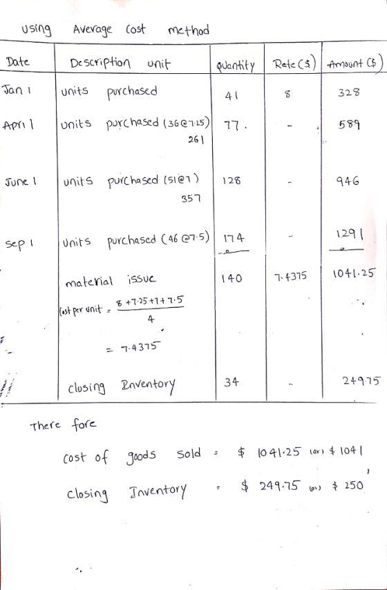 using Avevage Cost thod Dote Janunits purchased A nits puychased (36115)7 Descriptio unit anity Rate mmsuntC 328 589 261 units purchased (sie1)126 946 357 Sept units Purchased (46 e5) 4 129 material isSuc 140 43751041 25 »tper unit. +725+1+ 7.5 4 74375 Rnventory 34 24975 There fore of Jtods sold $ 0 41-25 o) 4 104 $ 249-75 250 Closing Tnventory