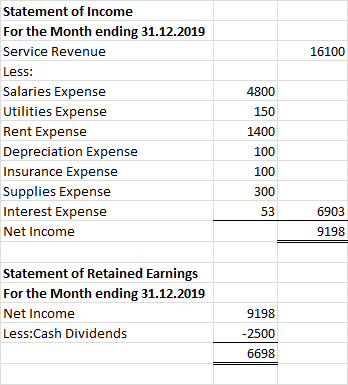 16100 Statement of Income For the Month ending 31.12.2019 Service Revenue Less: Salaries Expense Utilities Expense Rent Expen