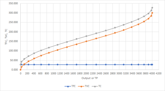 350.000 300.000 250.000 200.000 TEC, TVC, TC 150.000 100.000 50.000 0.000 0 200 400 600 800 1000 1200 1400 1600 1800 2000 220