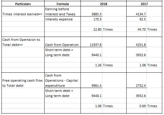 2018 2017 Particulars Formula Earning before Times interest earned=> Interest and Taxes Interets expense 3883.3 170.3 4134.7