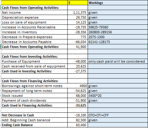 Workings Cash Flows from Operating Activities: Net Income Depreciation expense Loss on sale of equipment Increase in Accounts