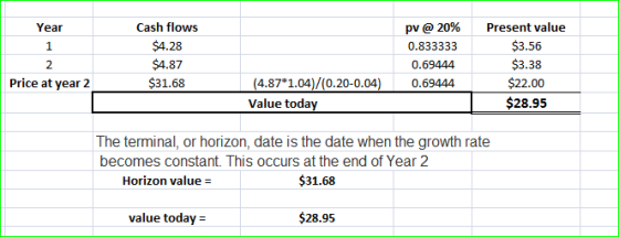Cash flows pv @ 20% 0.833333 0.69444 (4.87*1.04)/(0.20-0.04)0.69444 | Present value $3.56 $3.38 Year $4.87 $31.68 2 Price at