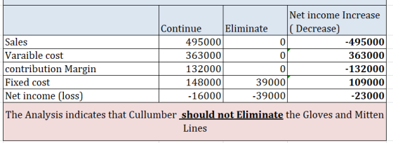 Net income Increase |( Decrease) Eliminate Continue Sales 495000 -495000 Varaible cost contribution Margin Fixed cost 363000