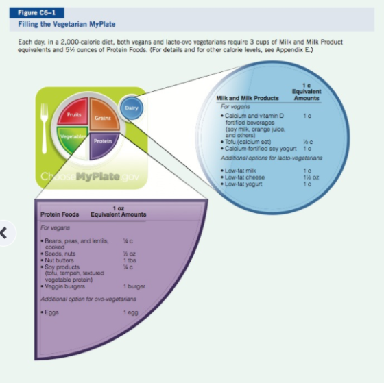 Figure C6-1 Filling the Vegetarian MyPlate Each day, in a 2,000 calorie diet, both vegans and lacto-ovo vegetarians require 3