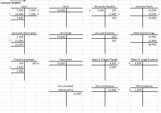 T-Account Analysis Cash 1,500 10,000 7,600 Land 10,000 2,400 4 1,500 5 Accounts Payable 2,400 100 2,400 Common Stock 15,000 1