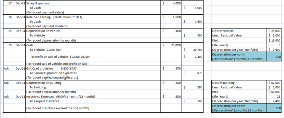 Dec-31 Salary Expenses 17 $ 4,000 To Cash 4,000 (To record payment salary) Dec-31 Retained Earning (16000 shares $0.1) 18 $ 1