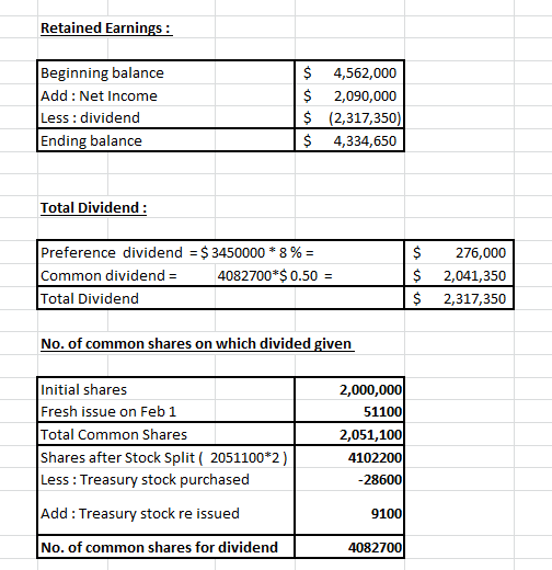 Retained Earnings: Beginning balance Add: Net Income Less : dividend Ending balance $ $ $ $ 4,562,000 2,090,000 (2,317,350) 4