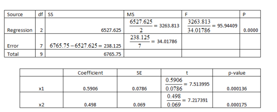 df SS Source MS F 6527.625 3263,813 = 3263.813 = 95.94409 34.01786 Regression 6527.625 0.0000 238.125 = 34.01786 6765.75-6527