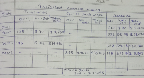 Date Weighted Purchase Oty unit Cost- Total average method | Cost of goods sold oty unit Total Balance Unit Total I cost cost