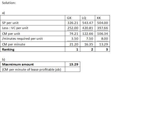 Solution: a) 136.22 593.47 502.00 SP per unit Less : VC per unit CM per unit /minutes required per unit CM per minute Ranking
