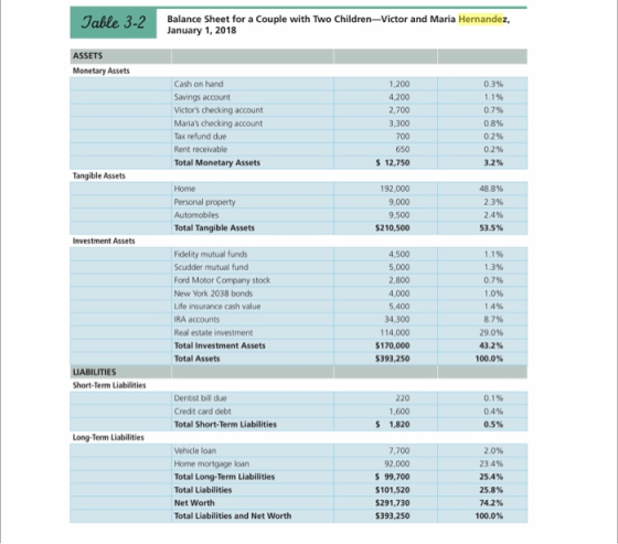 Table 3-2 Balance Sheet for a couple with Two Children-Victor and Maria Hernandez, January 1, 2018 ASSETS Monetary Assets 0.3