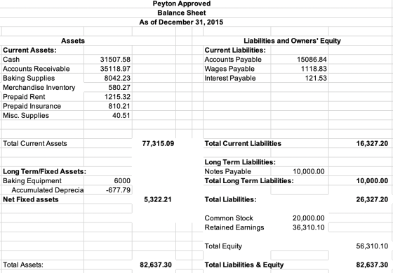 Peyton Approved Balance Sheet As of December 31, 2015 Assets Current Assets: Cash Accounts Receivable Baking Supplies Merchan