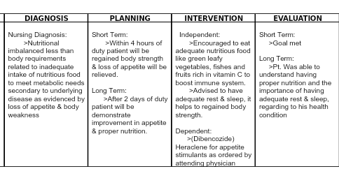 DIAGNOSIS PLANNING INTERVENTION VALUATION Nursing Diagnosis: Short Term: Short Term >Within 4 hours of >Encouraged to eatGoal
