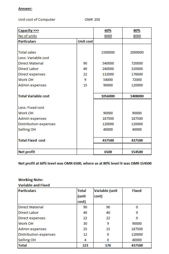 Answer: Unit cost of Computer OMR 250 60% 80% Capacity >>> No of units Particulars 6000 8000 Unit cost 1500000 2000000 90 540