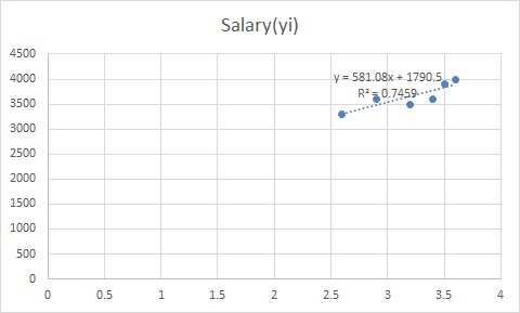 Salary(yi) 4500 y 581.08x 1790.5 3500 2500 1500 1000 500 0.5 1.5 2.5 3.5