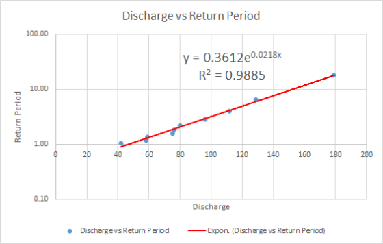 isaageRern Peri 0.361 2e0.02 18х R2 0.9885 10.00 1.00 20 40 60 80 100120 140160180 200 0.10 Discharge .Dischargevs Return Per