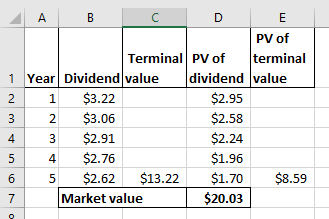 B C D E PV of Terminal PV of terminal 1 Year Dividend value dividend value 2 1 $3.22 $2.95 3 2 $3.06 $2.58 3 $2.91 $2.24 4 $2