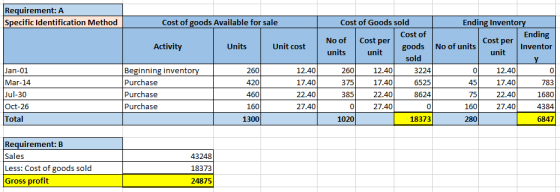 Requirement: A Specific Identification Method Ending Inventory Ending Cost of goods Available for sale Cost of Goods sold Cos