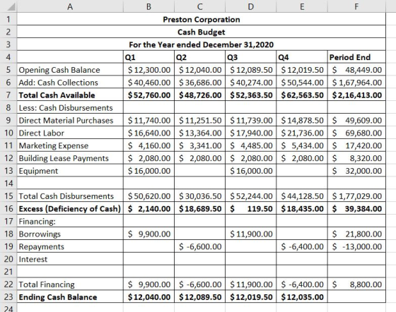 A B C D E Preston Corporation 2 Cash Budget For the Year ended December 31,2020 01 Q2 Q3 Q4 Period End 5 Opening Cash Balance