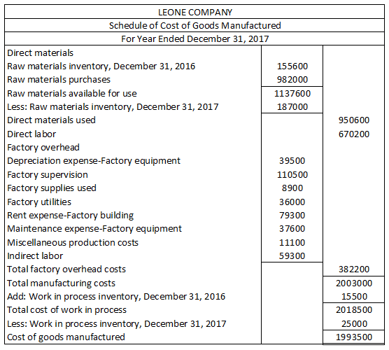 950600 670200 LEONE COMPANY Schedule of Cost of Goods Manufactured For Year Ended December 31, 2017 Direct materials Raw mate