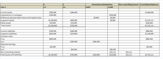 Non-controlling interest Consolidated Balances Eleminations/Deductions Credit Case 2 Debit $280,000 $1,060,000 $780,000 $190,