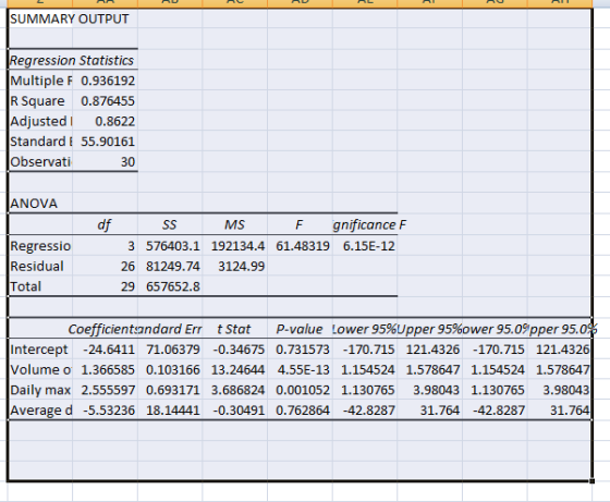 SUMMARY OUTPUT Regression Statistics Multiple F 0.936192 R Square 0.876455 Adjusted 0.8622 Standard I 55.90161 Observati 30 A