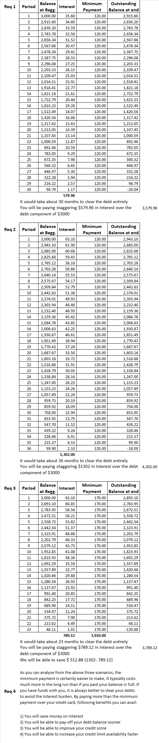 Req 1 Balance Minimum Outstanding Period Interest at Begg. Payment Balance at end 3,000.00 35.60 120.00 2,915.60 2,915.60 34.