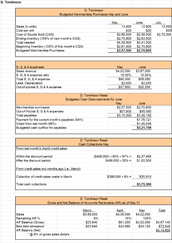 D. Tomlinson D. Tomlinson Budgeted Merchandise Purchases May and June July 13,500 $20 $2,70,000 Sales (in units) Cost per uni
