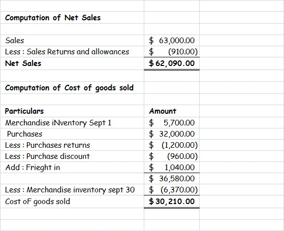 Computation of Net Sales Sales Less : Sales Returns and allowances Net Sales $ 63,000.00 $ (910.00) $ 62,090.00 Computation o