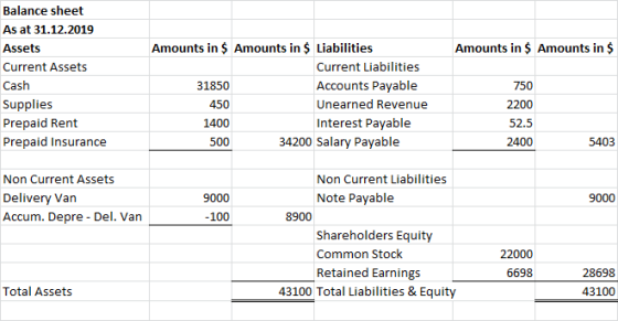 Amounts in $ Amounts in $ Balance sheet As at 31.12.2019 Assets Current Assets Cash Supplies Prepaid Rent Prepaid Insurance A