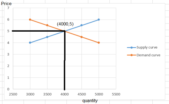 Price (4000,5) Supply curve - Demand curve 2500 3000 3500 4000 5500 4500 5000 quantity
