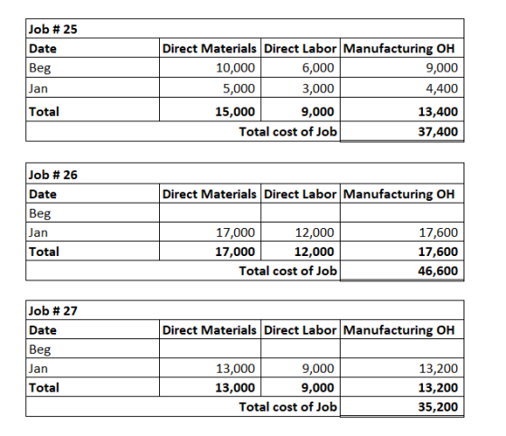 Job # 25 Direct Materials Direct Labor Manufacturing OH Date | Веg 10,000 6,000 9,000 Jan 4,400 5,000 3,000 Total 9,000 15,00