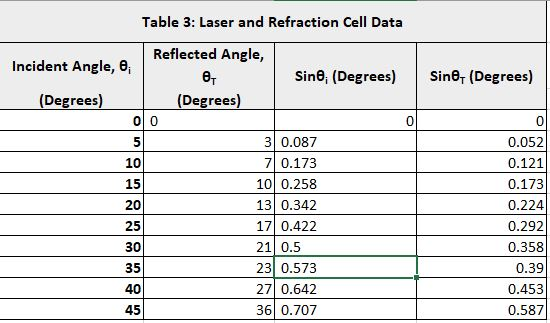 Table 3: Laser and Refraction Cell Data Reflected Angle, Incident Angle, e Sine, (Degrees) Siner (Degrees) (Degrees) (Degrees