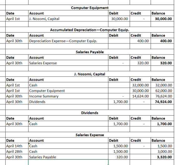Date April 1st Credit Computer Equipment Debit 30,000.00 Account J. Nozomi, Capital Balance 30,000.00 Date April 30th Accumul