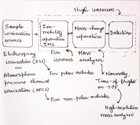 High vacuum Detection Sample Ion Mass-change Pionization i molulity Isparation дочки A separation (IMS Electrospray Faw y Mas