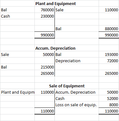 Plant and Equipment 760000 Sale 230000 Bal Cash 110000 Bal 990000 880000 990000 Sale Accum. Depreciation 50000 Bal Depreciati