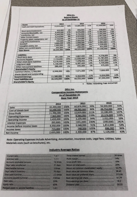 DELL Inc 13,913,000| 36%| 13,805,000| 31% 12,569,000 | 26% Cash and Cash Equivalents 08,000 6,180,000 Short-term investments 13%! 6,493,000-17%.-6, 476,000 Liss 4,944,000 13% 3,219,000 2,316,000 net 4,731,000| 3,423,0O0 11% net Other Current Assets 2,126,000 2,377,000 9,983,000 21% 3,328,000 Property, plant, equipment, net 3,404,000 term s,838,000 1,857,000 10% 13% 3,860000 1,495,000 Intangible assets, net Other non-current assets 951,000 262,000 47,540,000 100% Total Assets 38,599,000 100% - 44,533,000 100% 2,867,000| 6% 11,656,000| 26% 7,478,000| 17% 5,146,0001 13% -6,387,000 -149 851,000 7,719,000| 6,176,000| 16%| 9% 18% 12% Short-term debt 13,787 20% 8,557,000 | Other short-term liabilities 5,705,000- 475,000 Long-term deb Other non-current liabilities Shareholders Equity Common shares, 1,764,000 shares issued and outstan Retained Earnings Total Liabilities and 386,000 | 445,000 1% 7,606,000| 16% 6,948,000| 1896| 7,571,000| 1796 21% 6,656,000 | 1496 11,580,000 | 30%| 38,599,000 | 100% | 9,352,000| 44,533,000 | 100% | 47,540,000 100% Shareholders Equity Note: rounding has occurred DELL Inc. Comparative Income Statements As of Base Year 2014 2014 56,940,000| 93% 61,494,000 | 100% | 098,000 L 100% 11,396,000 | 100% | 7,963,000 I 100% | 3,433,000 | 100% (83,000) | 100% | 3,350,000 | 100% | 60,879,000 | 9996 96%-一44254,000 -89% 12,186,000| 107% 48260 000 Cost of Goods Sold Gross Profit 12,619,000 | 111% 2380 000 | 11896 3,239,000| 94% _M174 000112896 Operating Expenses Operating Income Interest Expenses Income before income taxes Income taxes 2,012,000| 59% (200,000)| 241% 1,812,000 | 54% 686,000 196% (131,000) | 23096 | 91% | 105% 3,048,000 715,000 100% 2,635,000 | 100% | Net Income 2,300,000| 87% | 1,126,000 | 43% Note: Operating Expenses include Advertising, Amortization, Insurance costs, Legal fees, Utilities, Sales Materials costs (such as brochures), etc. Industry Average Ratios Times interest earned Acid-test ratio Accounts receivable turnover 16 timesGross profit ratio... 21 days Return on total assets 5 times Return on common shareholders equity 70 days Book value per common share 2.3 timesBook value per preferred share 32.7% 58.63 Days sales in inventory Total asset turnover Accounts payable turnovr.. 4 times Basic earmings per share 35% Price-earnings per share Dividend yield Pledged assets to secured liabilities