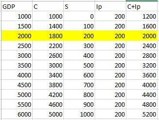 Ip C+lp 0 100 200 200 200 200 300 200 GDPC 1000 1500 2000 2500 3000 3500 4000 4500 5000 5500 6000 S 1000 1400 1800 2200 2600