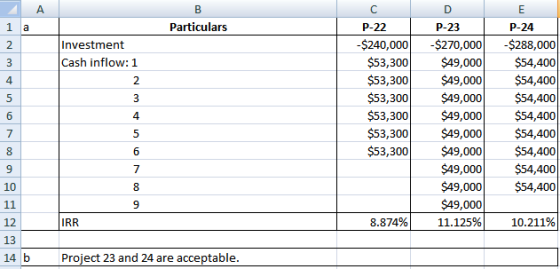 A. В C Е Particulars P-23 1 P-22 P-24 а -$240,000 $53,300 -$288,000 $54,400 $54,400 $54,400 $54,400 $54,400 $54,400 $54,400 $
