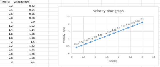 Time(s) Velocity(m/s) 0.2 0.4 0.6 0.8 1 1.2 1.4 1.6 1.8 2 2.2 2.4 2.6 2.8 0.42 0.54 0.66 0.78 0.9 1.02 1.14 1.26 1.38 1.5 1.62 1.74 1.86 1.98 2.1 velocity-time graph 2.5 1.74 162 17, 18 1.98 2 1.62 04 0.54 0.66 078 09 02114261.38 5 0.42 E 1.5 1.02 0.78 0.5 0s 0 0 0 0.5 1.5 2.5 3.5 Time(s)