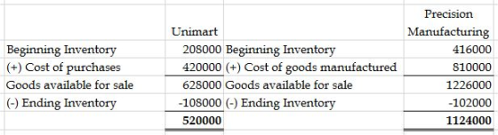 Beginning Inventory (+) Cost of purchases Goods available for sale (-) Ending Inventory Unimart 208000 Beginning Inventory 42