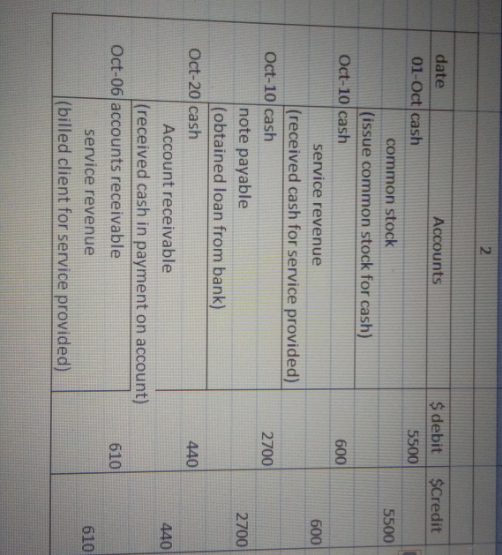2 date Accounts $ debit $Credit 01-Oct cash 5500 common stock 5500 (issue common stock for cash) Oct-10 cash 600 service reve