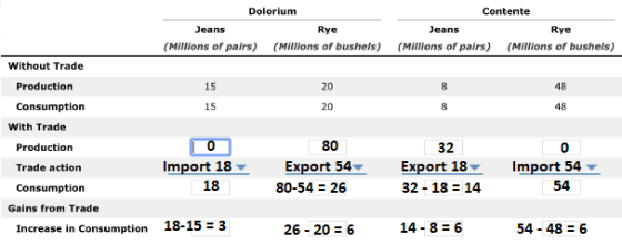 Dolorium Contente Jeans Rye Jeans Rye (Millions of pairs) (Millions of bushels) (Millions of pairs) (Millions of bushels) Wit