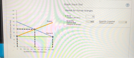 Graph Input Tool Market for Florida Oranges 15 Supply Price (Dollars per box) Quantity Demanded (Millions of boxes) 900 Quant