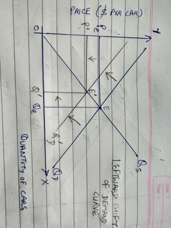 Date ! C Page 1 Qs ♡ PRICE (& PER CARD + E & Pe LEFTWARD SHIFT OF DEMAND CURVE OD 7x O QUANTITY OF CARS